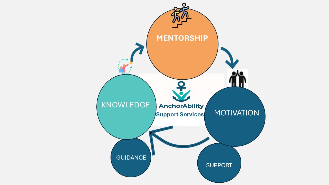 AnchorAbility Support Services — photo 6